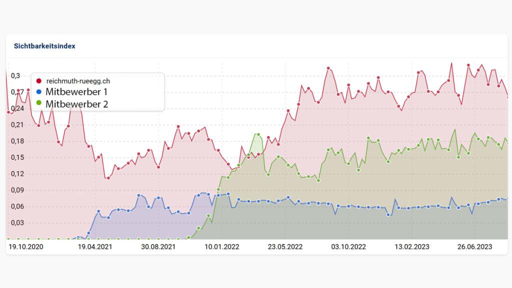 reichmuth-rueegg-sichtbarkeitsindex-mitbewerber reichmuth-rueegg-sichtbarkeitsindex-mitbewerber