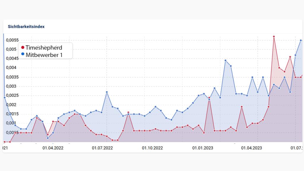 timeshepherd-sichtbarkeitsindex-mitbewerber