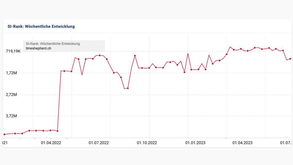 timeshepherd-woechentliche-rankingentwicklung