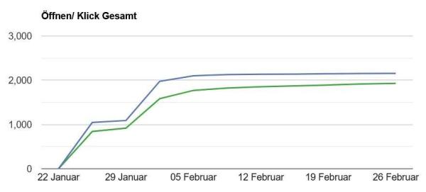 Klickrate beim E-Mail-Marketing-Versand vom Januar 2023
